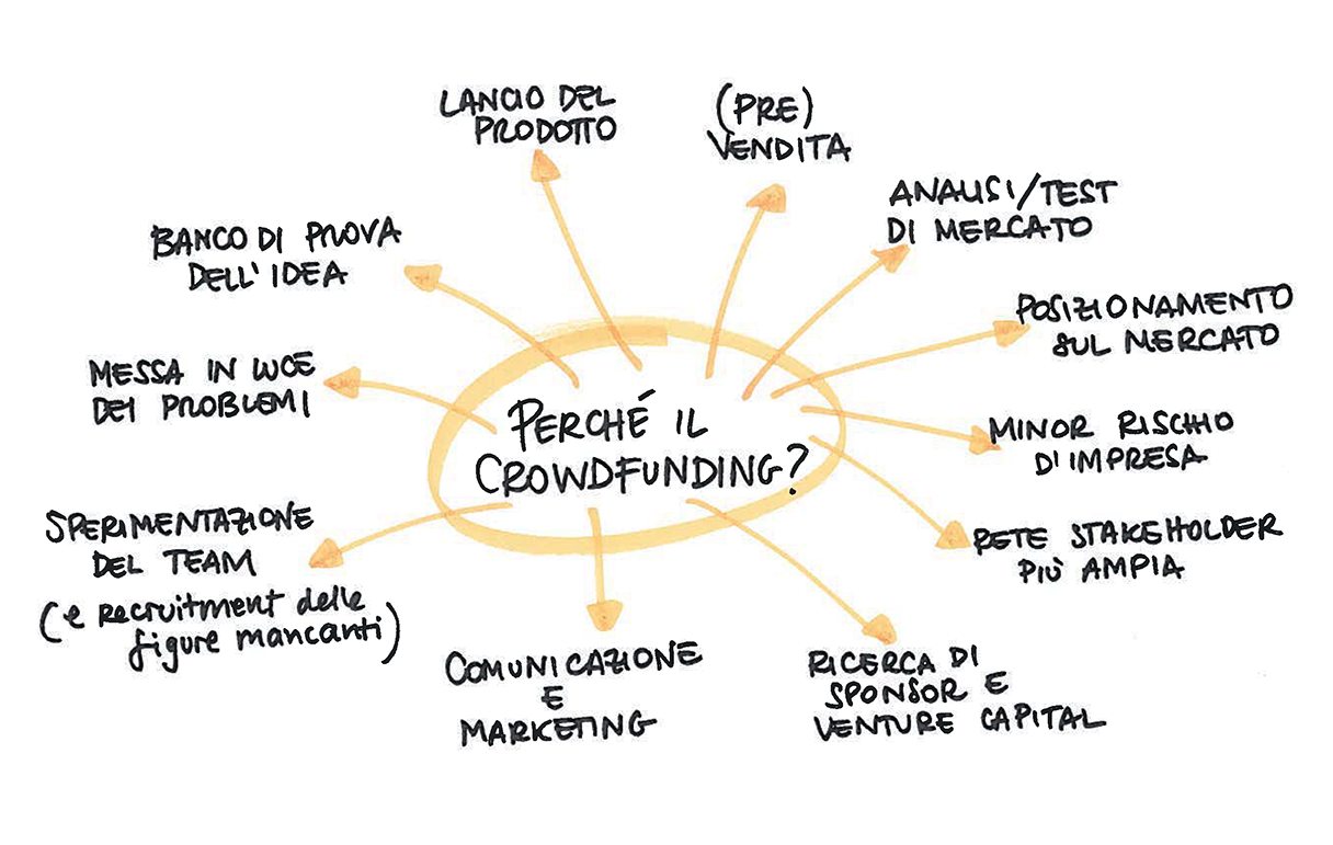 Crowdfunding